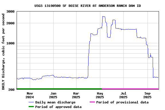 Graph of DAILY Discharge, cubic feet per second