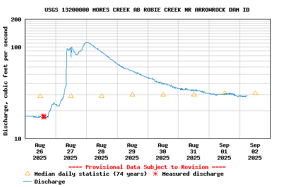 Graph of  Discharge, cubic feet per second