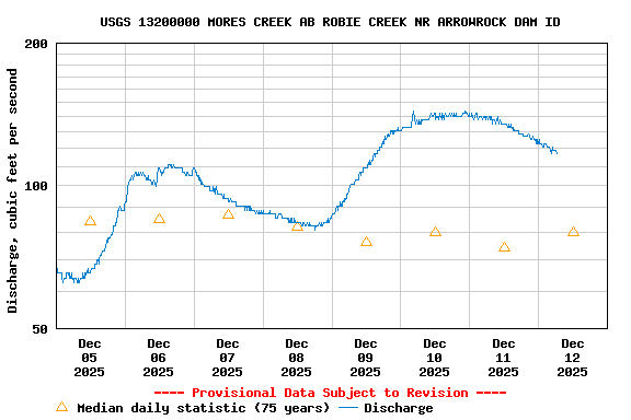 Graph of  Discharge, cubic feet per second