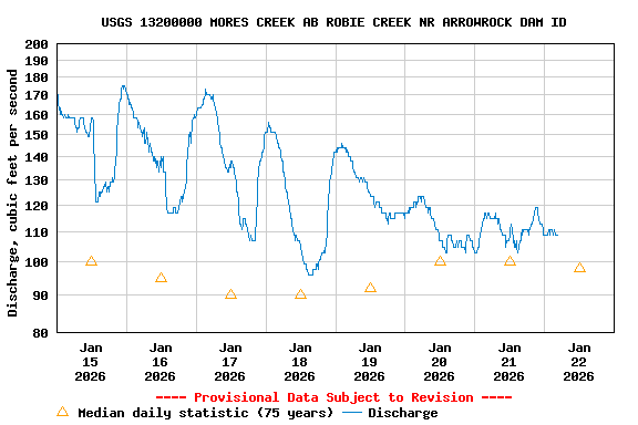 Graph of  Discharge, cubic feet per second