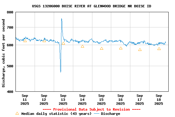 Graph of  Discharge, cubic feet per second