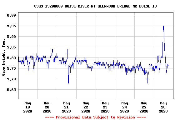 Graph of  Gage height, feet