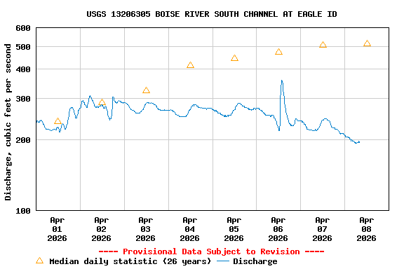 Graph of  Discharge, cubic feet per second