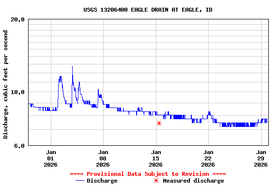 Graph of  Discharge, cubic feet per second