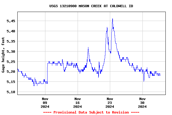 Graph of  Gage height, feet