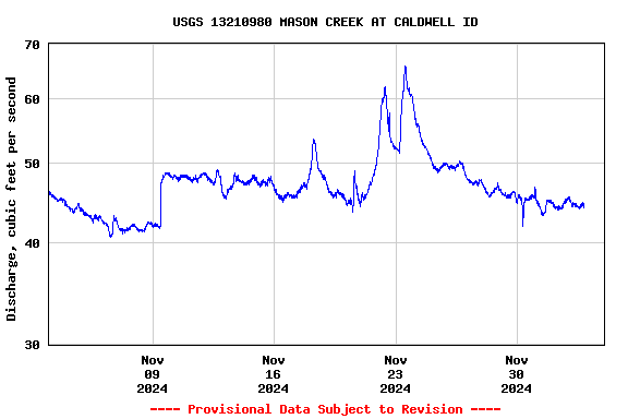 Graph of  Discharge, cubic feet per second