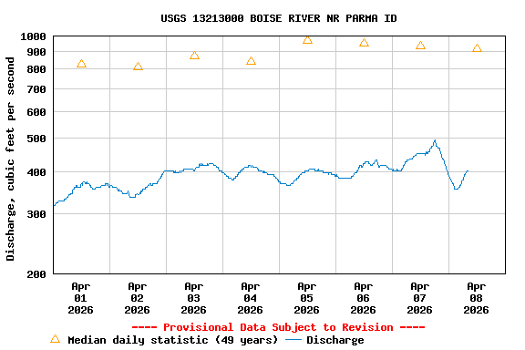 Graph of  Discharge, cubic feet per second