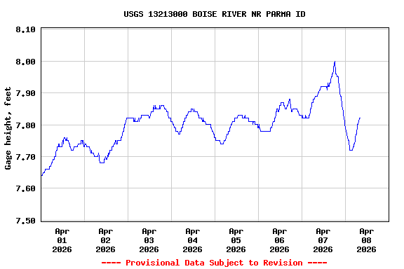 Graph of  Gage height, feet