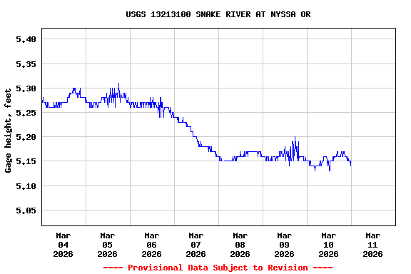 Graph of  Gage height, feet