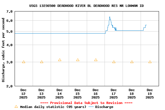 Graph of  Discharge, cubic feet per second