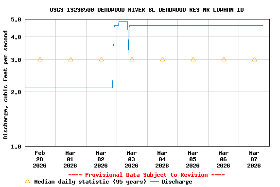 Graph of  Discharge, cubic feet per second