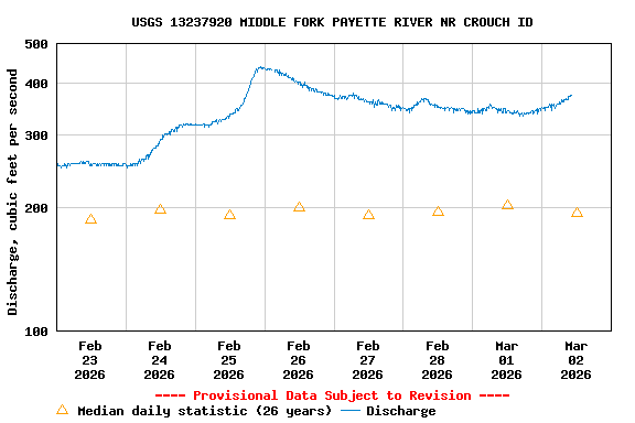 Graph of  Discharge, cubic feet per second