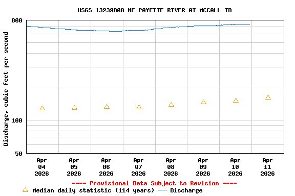 Graph of  Discharge, cubic feet per second