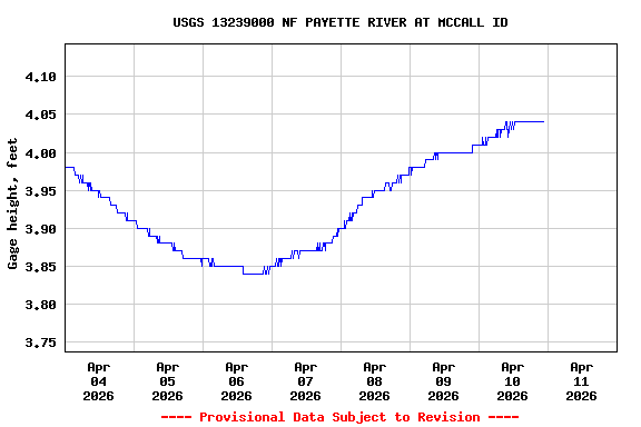 Graph of  Gage height, feet