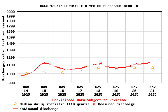 Graph of  Discharge, cubic feet per second