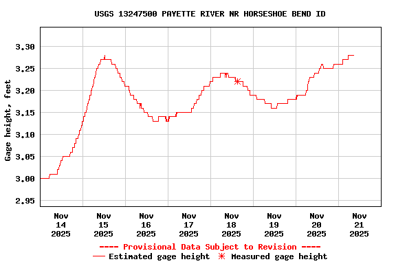 Graph of  Gage height, feet