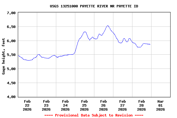 Graph of  Gage height, feet