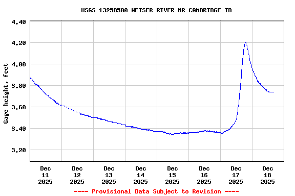Graph of  Gage height, feet