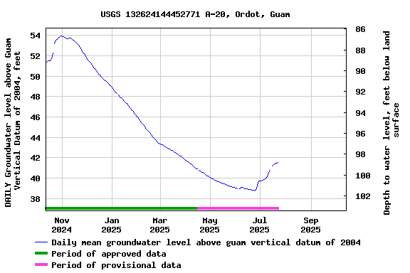 Graph of DAILY Groundwater level above Guam Vertical Datum of 2004, feet