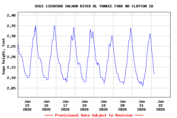 Graph of  Gage height, feet