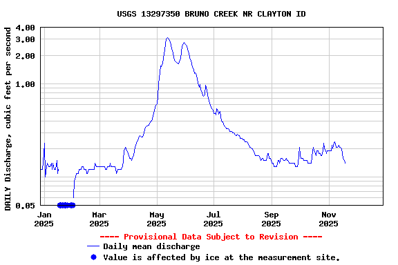 Graph of DAILY Discharge, cubic feet per second