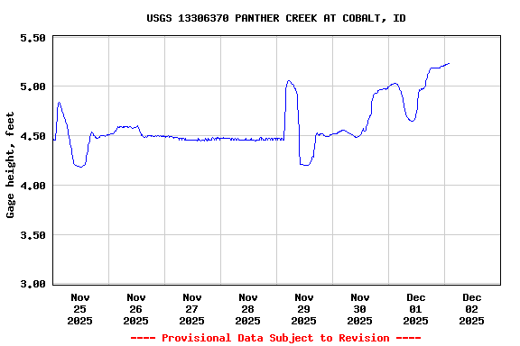 Graph of  Gage height, feet
