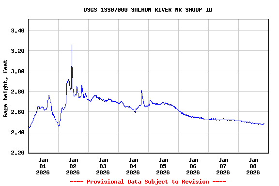 Graph of  Gage height, feet