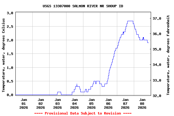 Graph of  Temperature, water, degrees Celsius