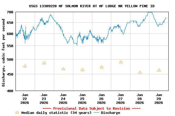 Graph of  Discharge, cubic feet per second