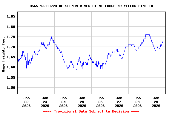 Graph of  Gage height, feet