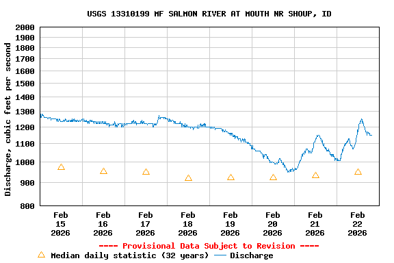 Graph of  Discharge, cubic feet per second