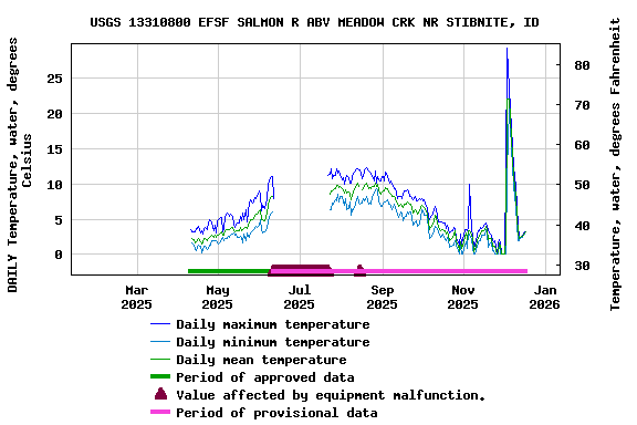 Graph of DAILY Temperature, water, degrees Celsius