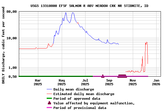 Graph of DAILY Discharge, cubic feet per second