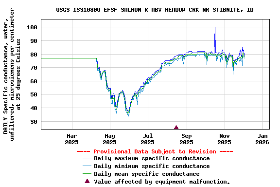 Graph of DAILY Specific conductance, water, unfiltered, microsiemens per centimeter at 25 degrees Celsius