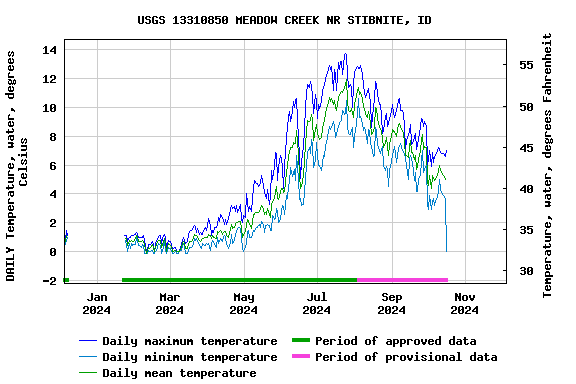 Graph of DAILY Temperature, water, degrees Celsius