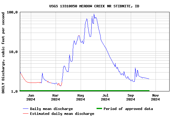 Graph of DAILY Discharge, cubic feet per second