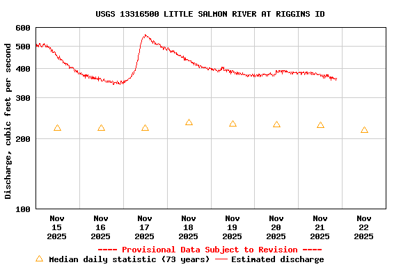 Graph of  Discharge, cubic feet per second