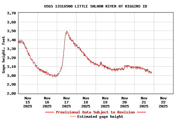 Graph of  Gage height, feet