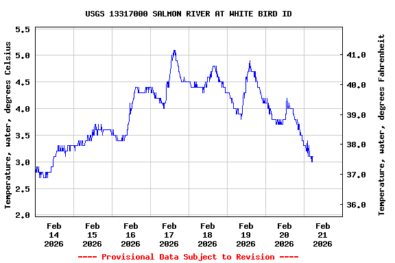 Graph of  Temperature, water, degrees Celsius