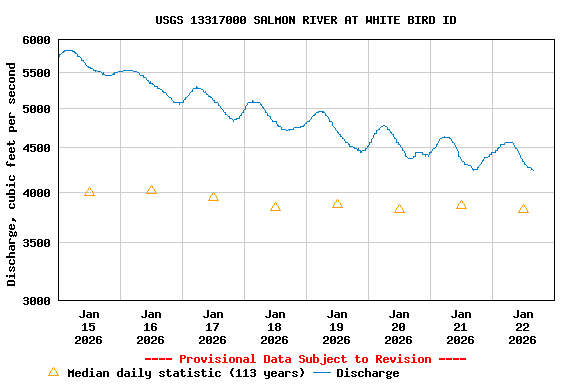 Graph of  Discharge, cubic feet per second
