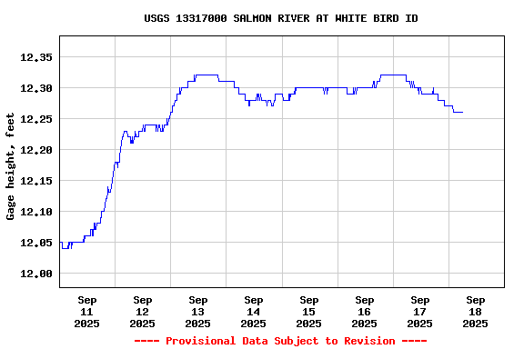 Graph of  Gage height, feet