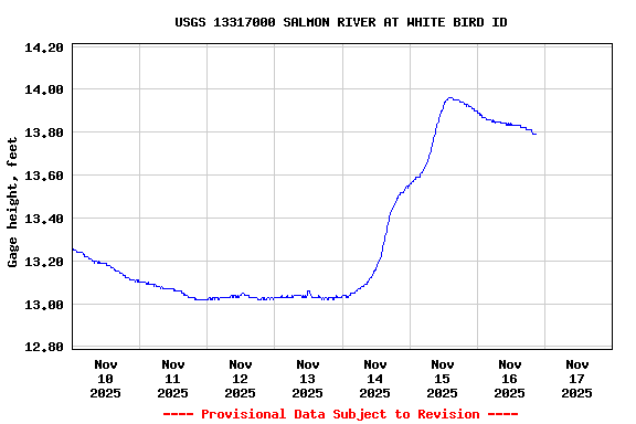 Graph of  Gage height, feet