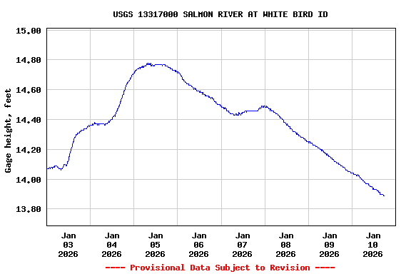 Graph of  Gage height, feet