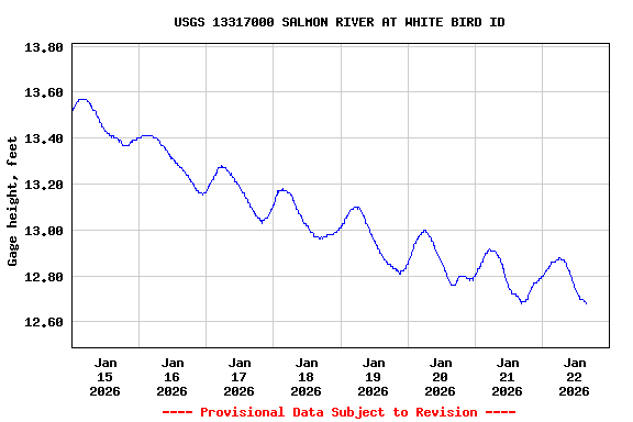 Graph of  Gage height, feet