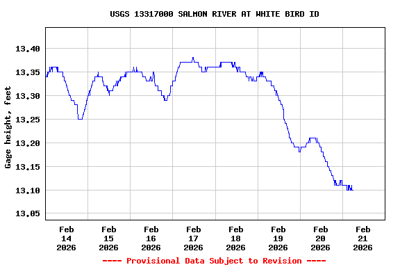 Graph of  Gage height, feet