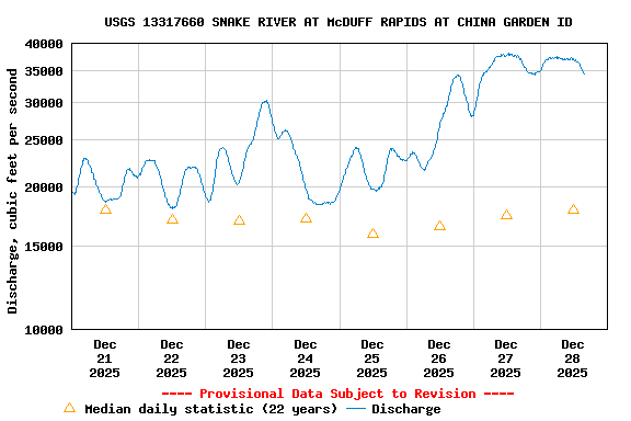 Graph of  Discharge, cubic feet per second