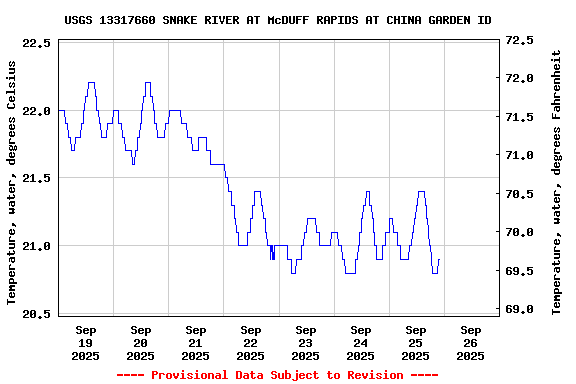 Graph of  Temperature, water, degrees Celsius