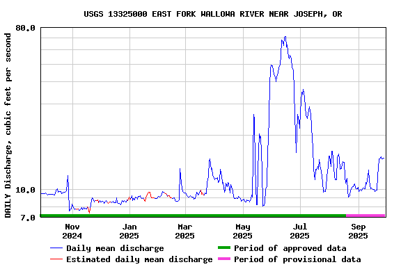 Graph of DAILY Discharge, cubic feet per second