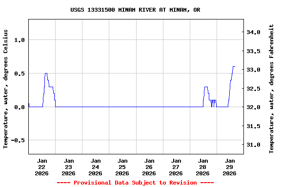 Graph of  Temperature, water, degrees Celsius