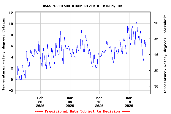 Graph of  Temperature, water, degrees Celsius